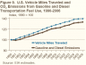 EIA_GHG_VMT