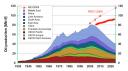 Nuove stime dall'IEA