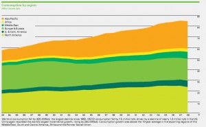 bp2009_consumption_byregion