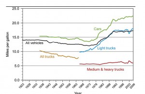fuel-efficiency-us-vehicles-1923-2006