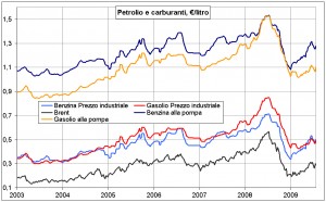 oil&fuelsPrices2003_2009