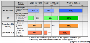 WtW efficiency Toyota